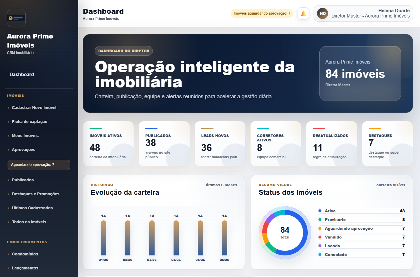 Dashboard real do AtivoImob com indicadores de imóveis, publicações e relatórios